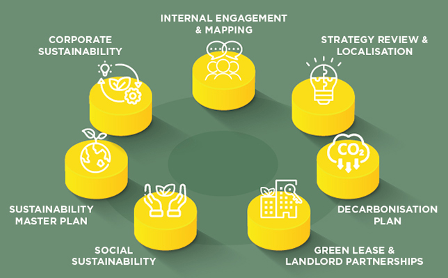 Sustainability Strategies Implementation Process Sustainability Strategies Implementation Process