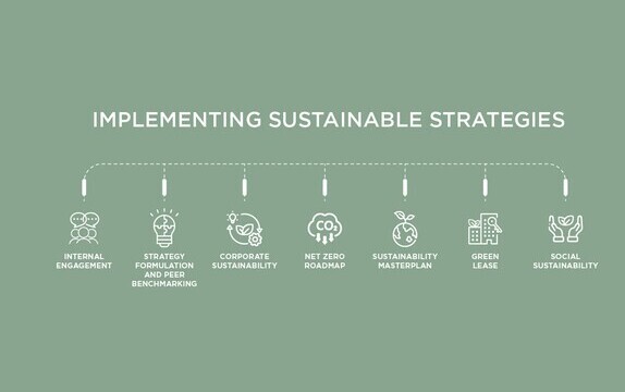 Implementing sustainable strategies Implementing sustainable strategies